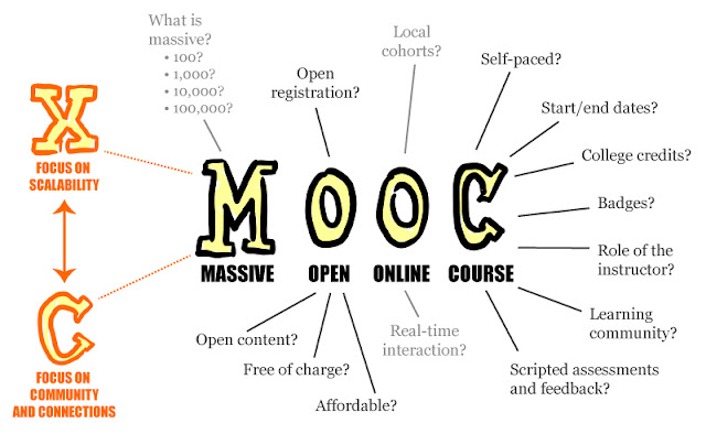 ما هو الـ MOOC ؟ وما أشهر المواقع التى تقدمه