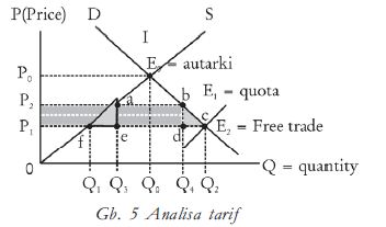 Pengertian Dan Macam Macam Tarif Kuota Larangan Impor Atau Ekspor Subsidi Premi Diskriminasi Harga Dan Dumping Materiedukasi Com