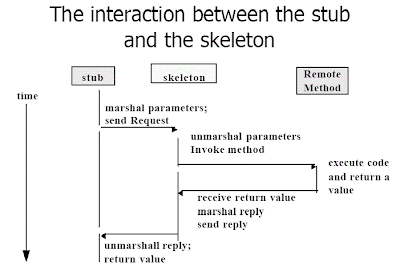Pure Java 4 All: Java RMI