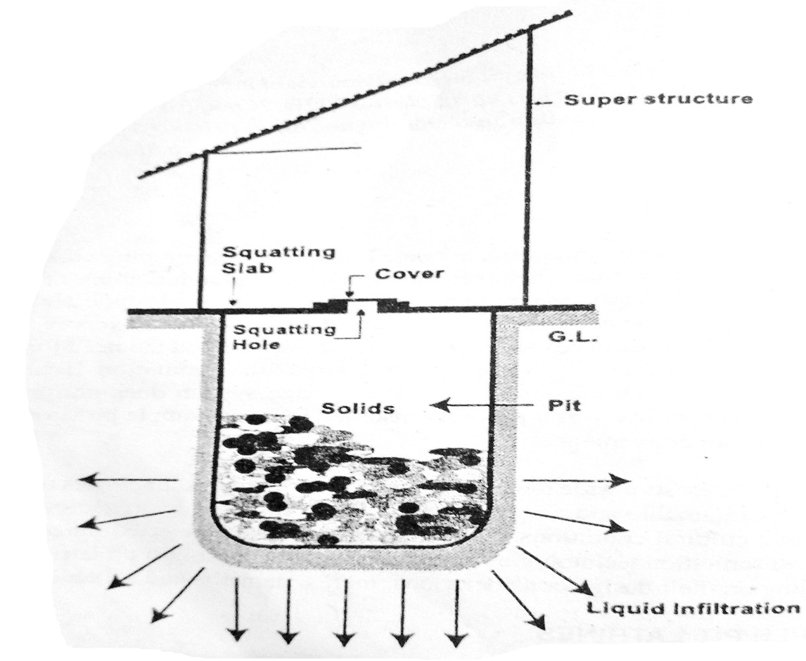 ONSITE HUMAN WASTE MANAGEMENTEnvironment Friendly Engineering