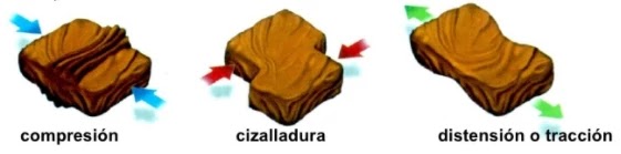 Distintos tipos de esfuerzos observados en la geología estructural