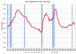 Apartment Vacancy Rate