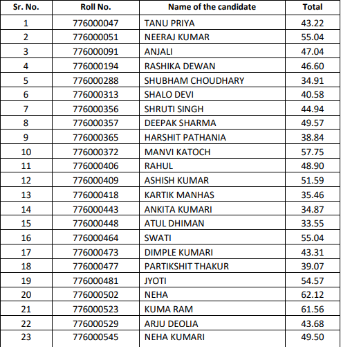 HPSSC Hamirpur Medical Laboratory Technician Grade-II Post Code: 776 Final Result 2021 HPSSC Hamirpur Medical Laboratory Technician Grade-II Post Code: 776 Final Result 2021