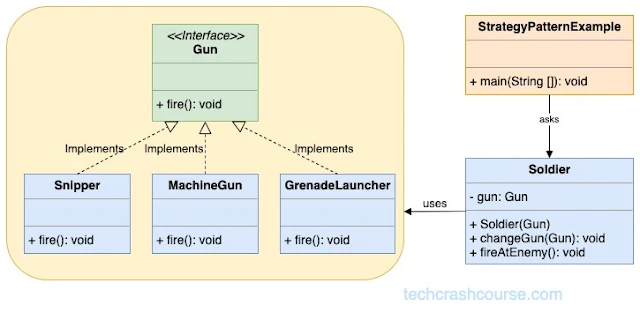 Strategy Design Pattern UML Diagram