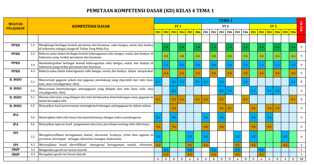 Pemetaan KD Kelas 4 SD/MI Semester 1 Pemetaan KD Kelas 4 SD/MI Semester 1