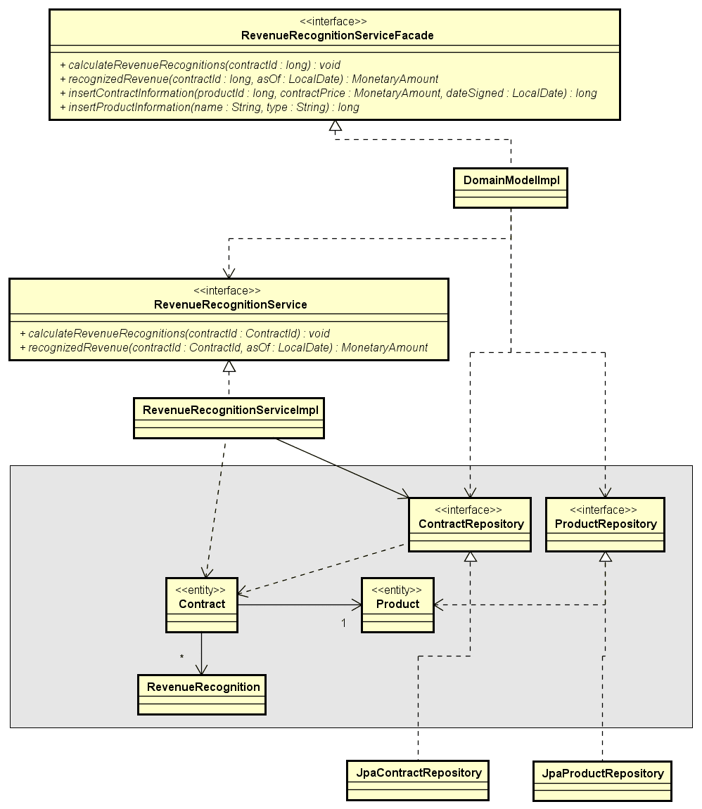 UML diagram of domain model implementation