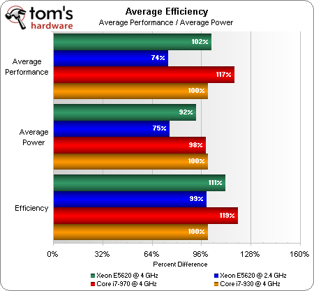 Xeon e3 vs i7