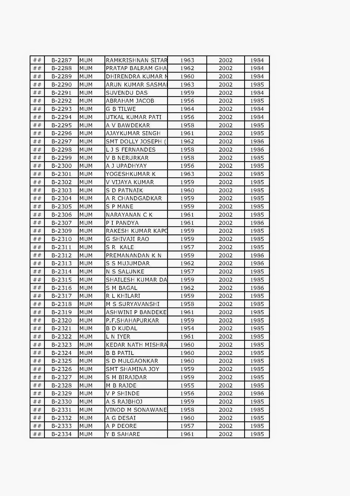 seniority list of irss officers seniority list of irss officers