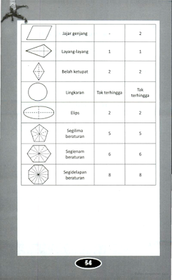 Tabel Simetri Lipat, Simetri Putar, Keliling & Luas Bangun Datar