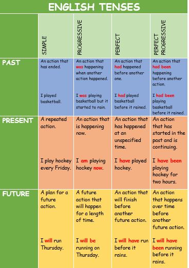 How To Make Tenses Chart In English