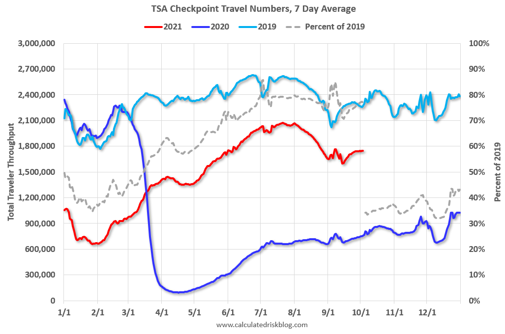 Calculated Risk Seven High Frequency Indicators for the Economy