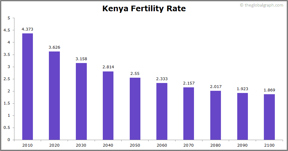 
Kenya
 Fertility Rate kids per women
 