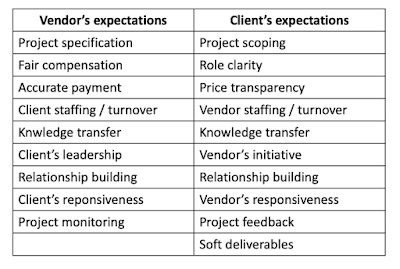 Vendor and client expectations of each other under psychological contract
