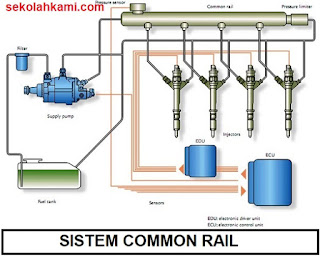 Sistem Injeksi Common Rail (Fungsi, Komponen, dan Cara Kerja)