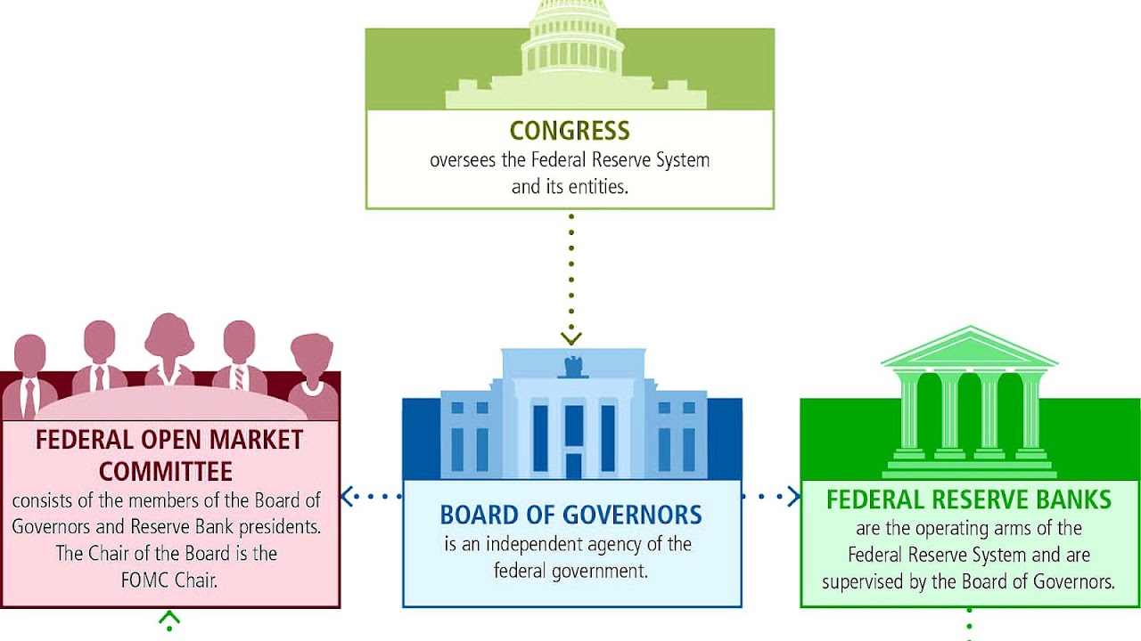 Bank regulation in the United States Bank Choices
