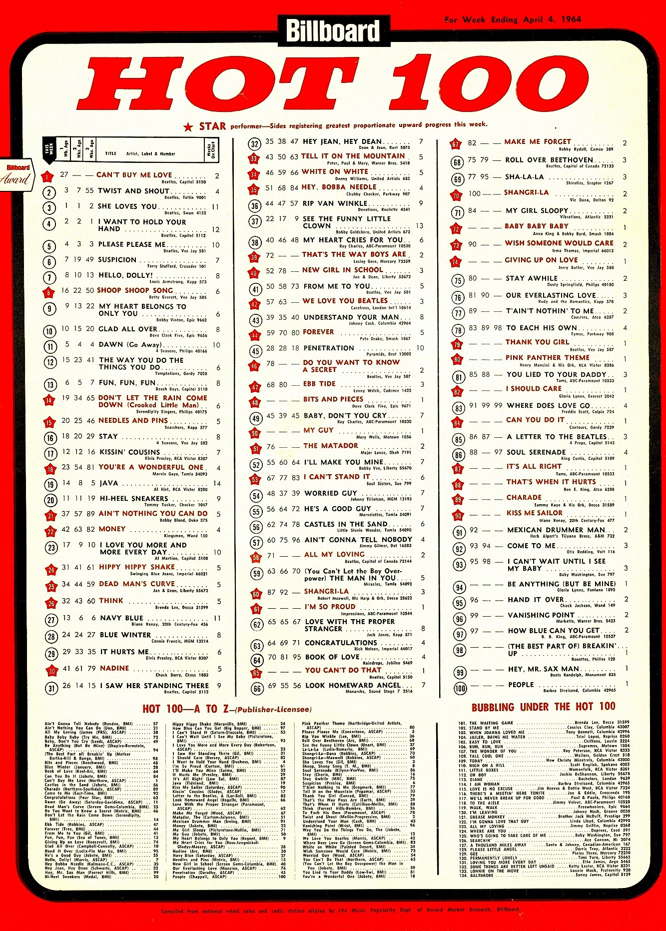 Clarkson Billboard Chart History