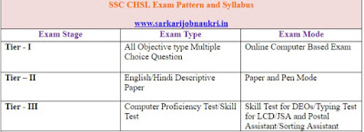 SSC Combined Higher Secondary 10+2 Level (SSC CHSL) Examination Syllabus