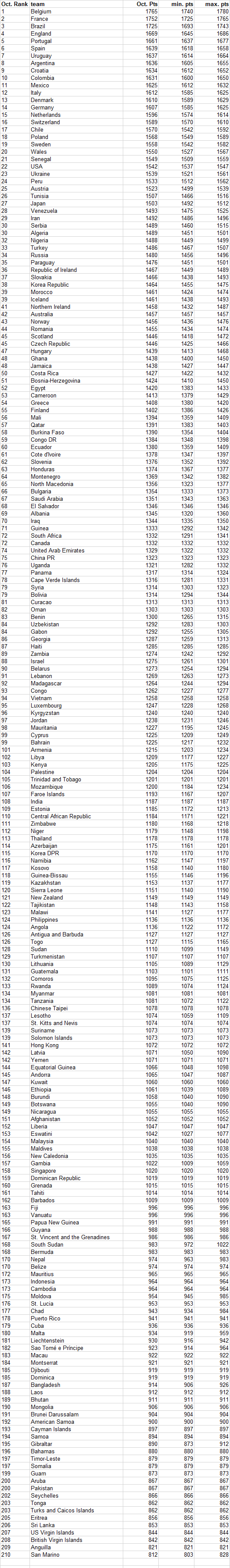 Football Rankings Fifa Ranking November Preview