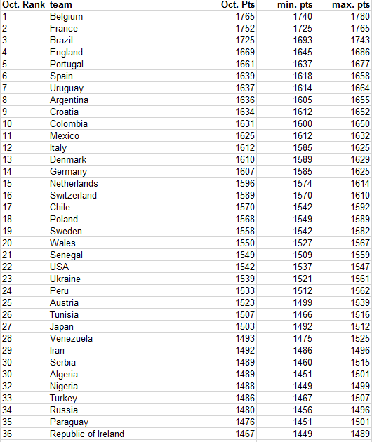 Fifa ranking 2021