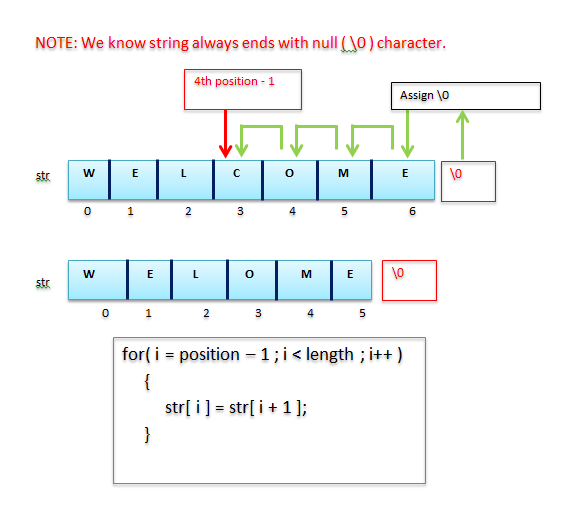 Program in C to delete a Character from a given position in a given string