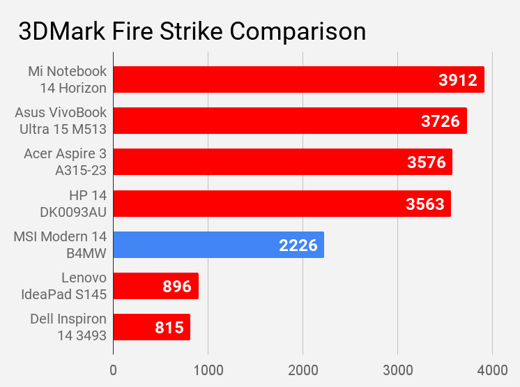 MSI Modern 14 B4MW 3DMark score comparison with other laptops of price under Rs 60K.