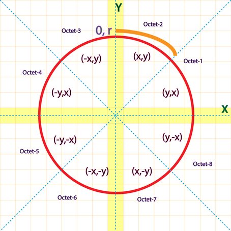 Mid Point Circle Drawing Algorithm