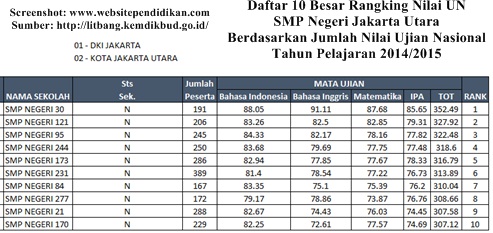 Daftar Peringkat Smp Negeri Swasta Dan Mts Negeri Swasta Terbaik Serta Favorit Di Jakarta Utara Berdasarkan Rangking Hasil Nilai Un Website Pendidikan