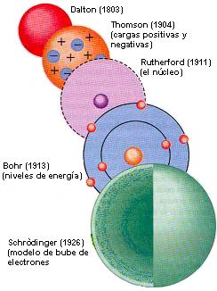 Clases de Química: Modelos atómicos (resumen)