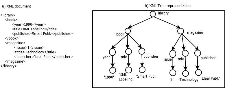 Langbiang: Web services (3) - XML, JSON & AJAX