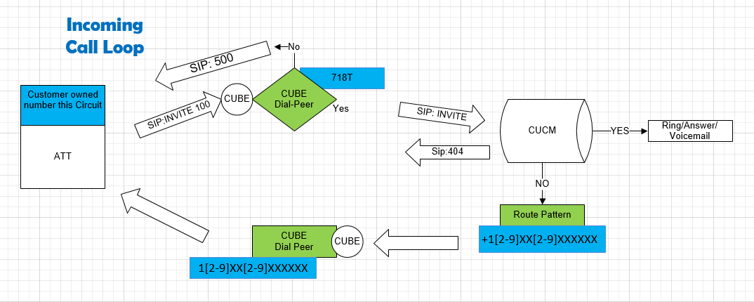 Networking project: ITSP CUBE SIP Loop