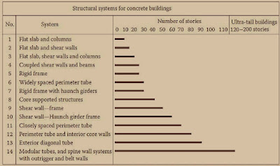 الأنظمة الهيكلية المناسبة للمباني العالية الخرسانية