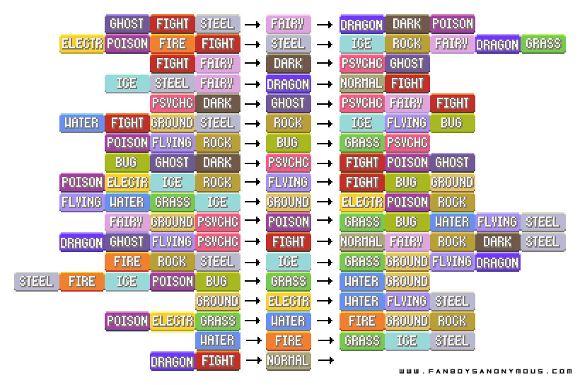 Pokémon type chart: weaknesses, strengths, resistances