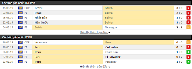 Soi kèo bóng đá Peru vs Bolivia, 04h30 ngày 19/06/2019 Peru3