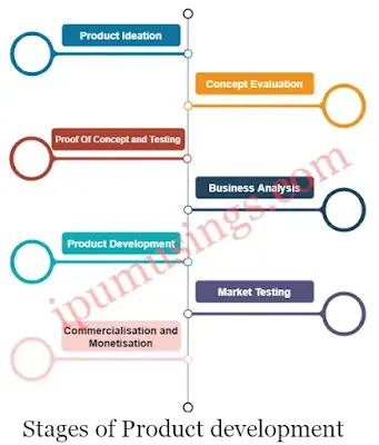 Stages of New Product Development Process - Marketing Management (#mbanotes)(#ggsipu)(#productdevelopment)(#ipumusings)