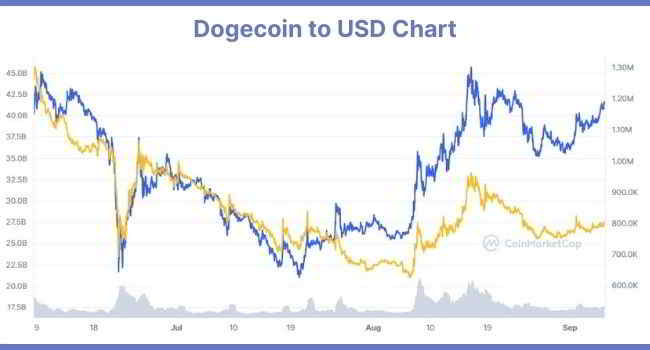 dogicoin+chart.jpg (650×350)