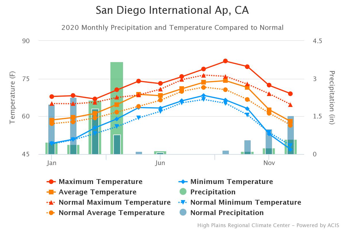 San Diego Weather Chart