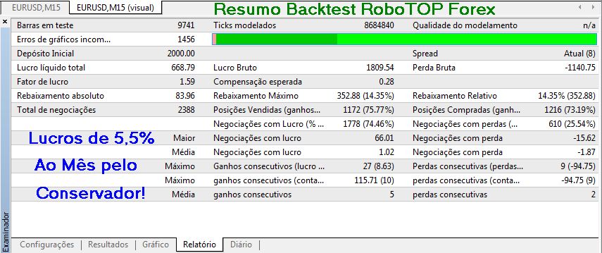 RESULTADOS DO BACKTEST DO ROBOTOP FOREX