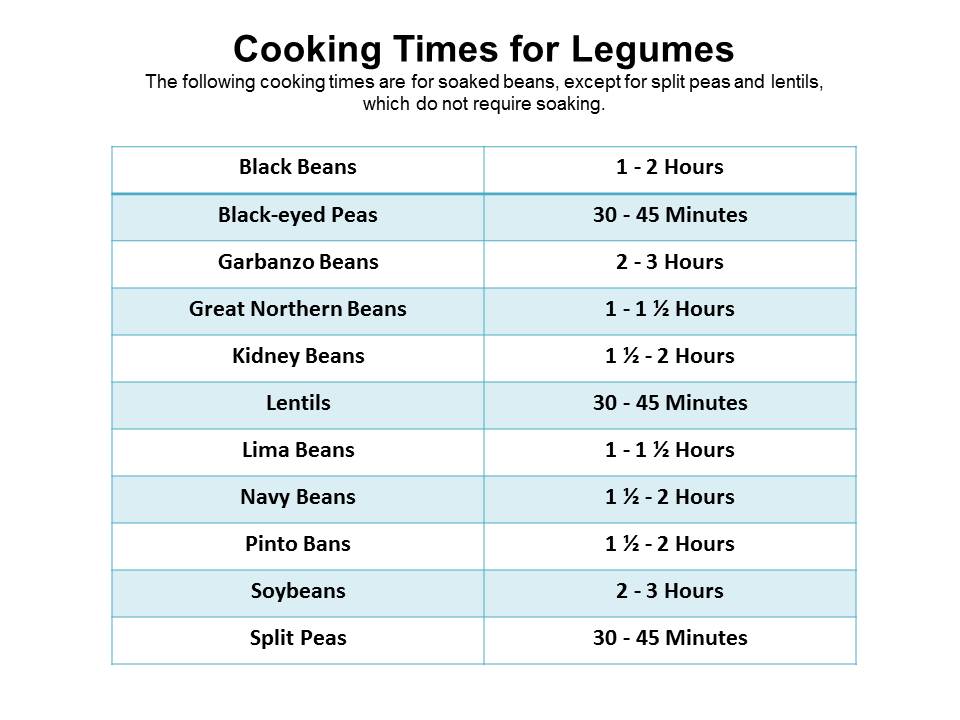 Lean and Luscious Corner: Basic Cooking Times for Legumes