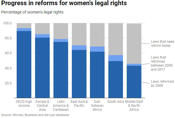 Chart 2: WBL2019 Progress in Reforms by Region