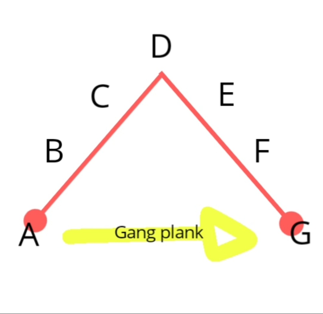 Henri Fayol's Management principle(Principle of scalar chain)