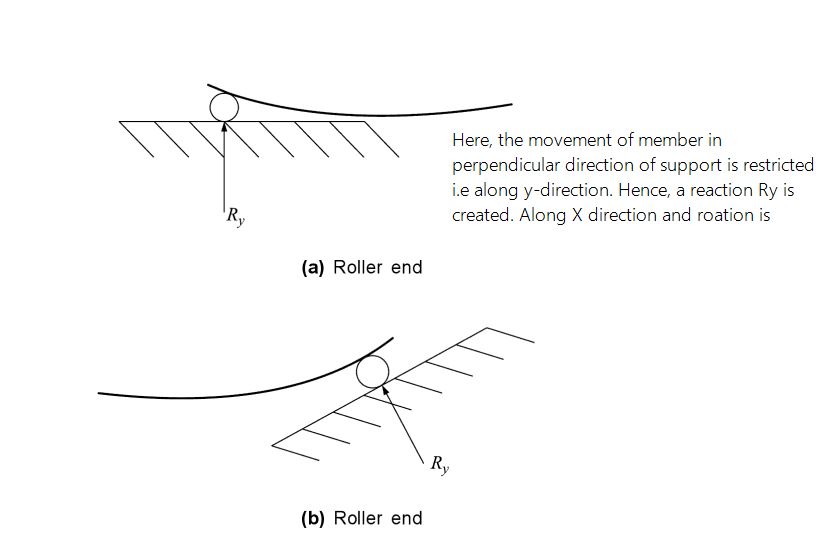Boundary Conditions in Structural Analysis