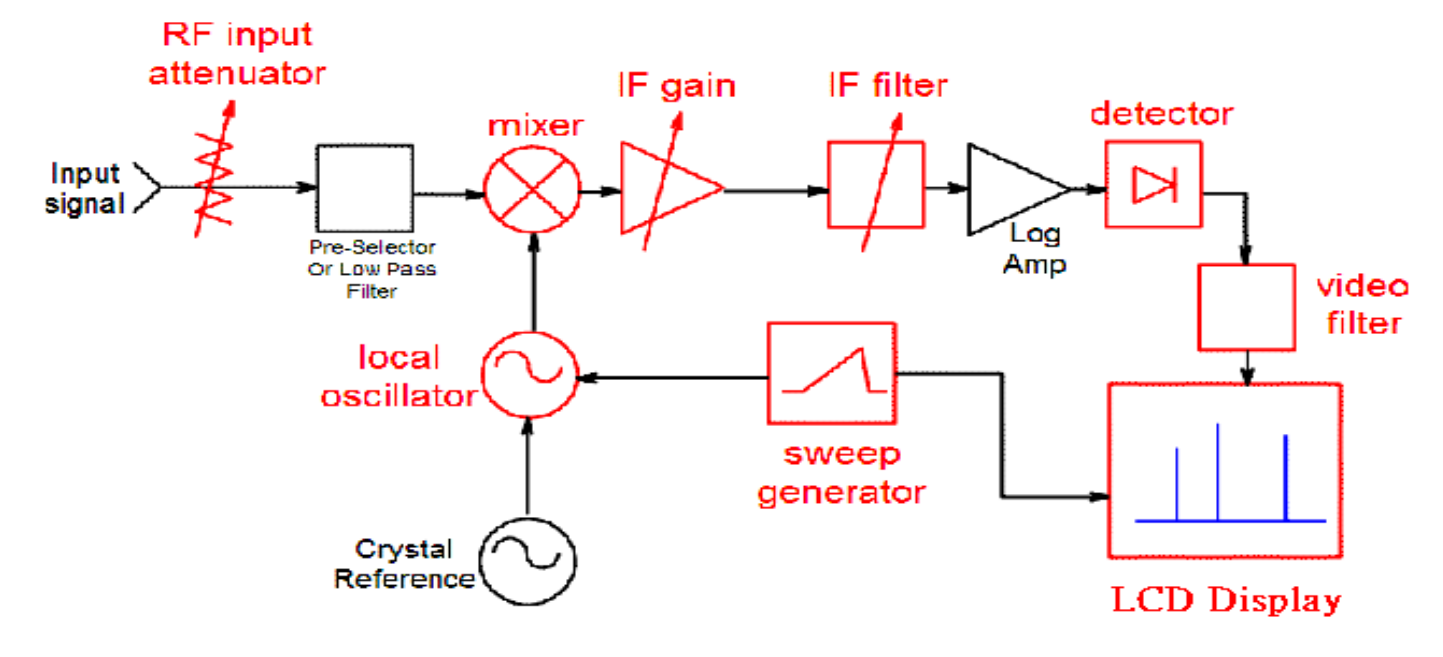 A Beginning Tutorial on Spectrum Analysis (Part-2)
