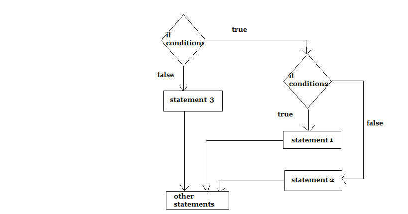 Nested if statement in C - Let's Learn Computer Programming
