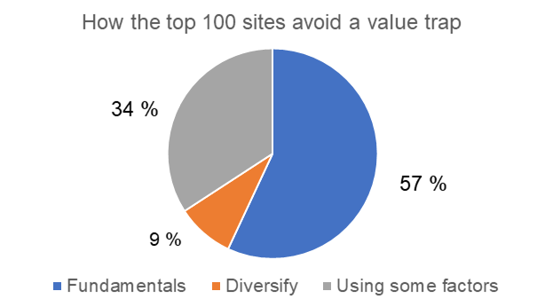 Survey on how to avoid value traps