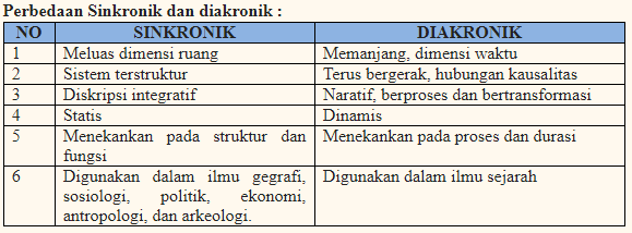 Penikmat Sejarah Berfikir Sejarah Sinkronik Diakronik Dan Pembabakan Waktu Dalam Sejarah