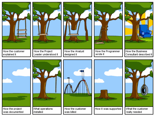 Software Development