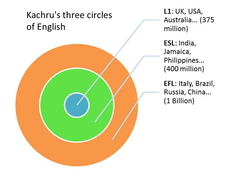 Linguistics Made Simple Varieties of English