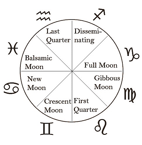 Dima Gur - Astrology: A New Take on the Eight Lunar Phases – Moon Types ...