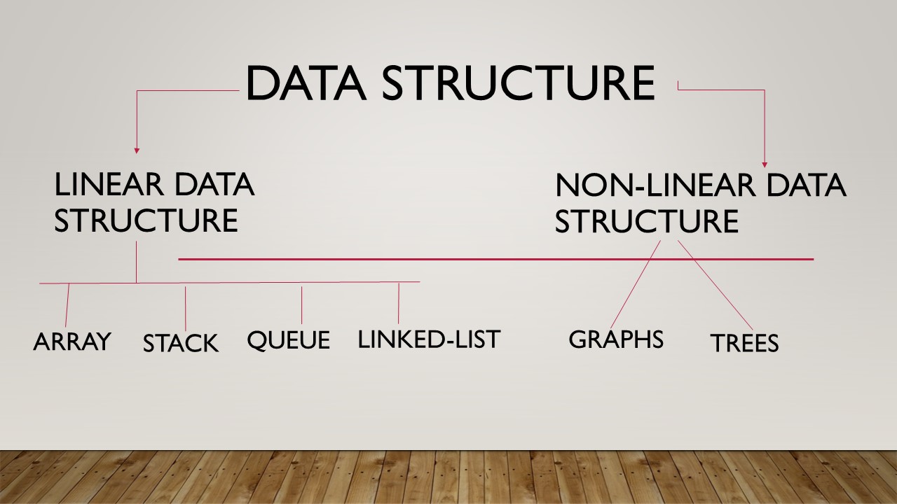What is Data Structure and Algorithm ? Learn Data structure and algorithm.