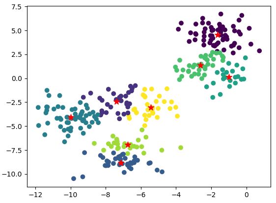 DataTechNotes: K-means Clustering Example in Python